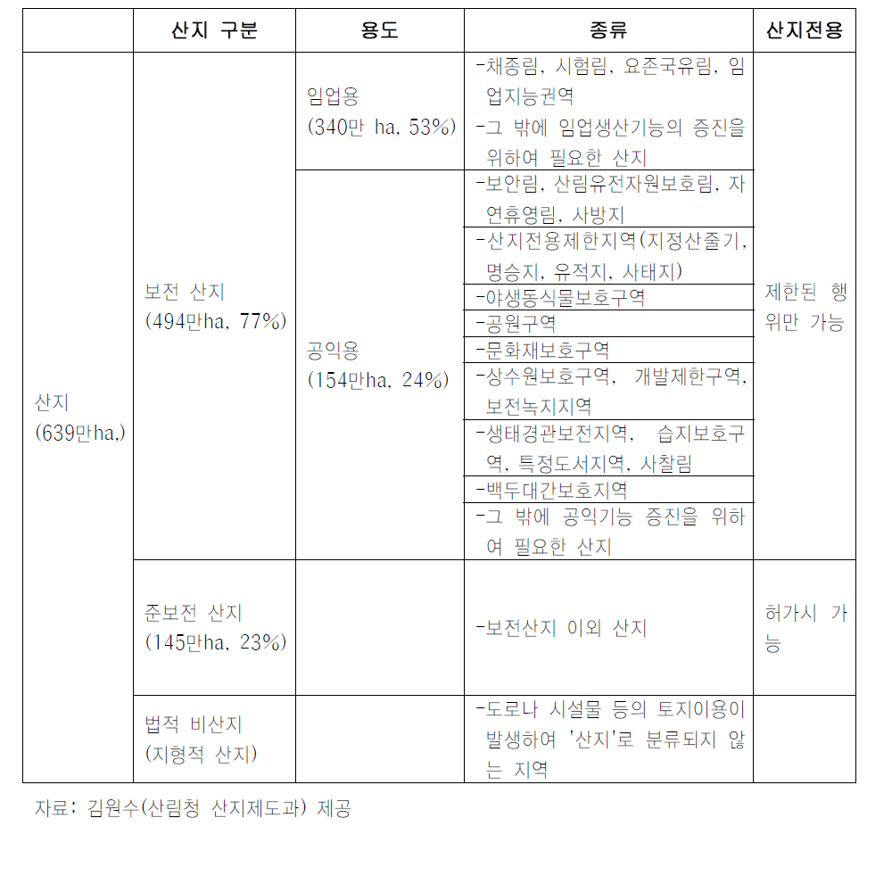 산지관리법상 산지의 용도별 구분