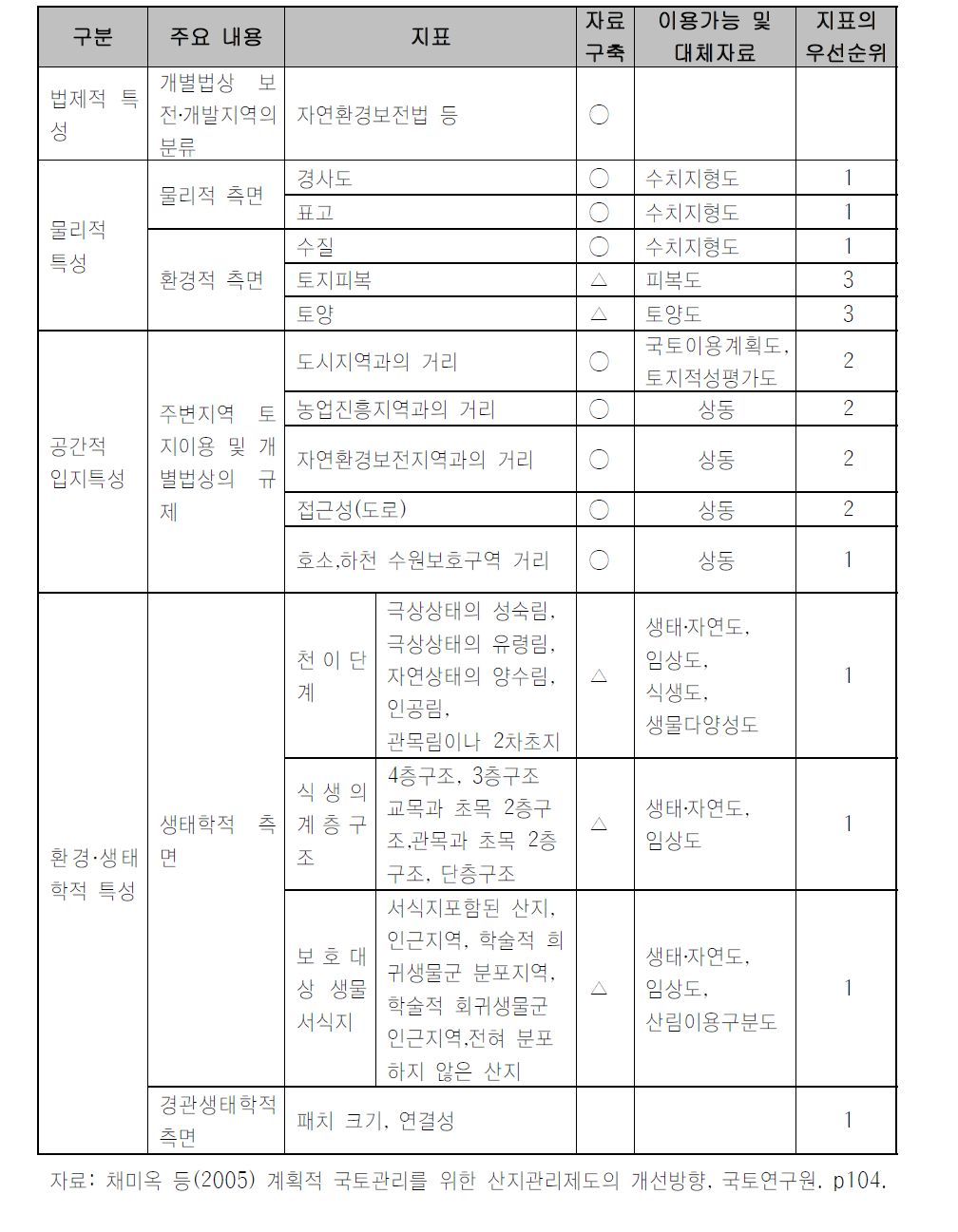 산지의 구분을 위한 지표(예시)