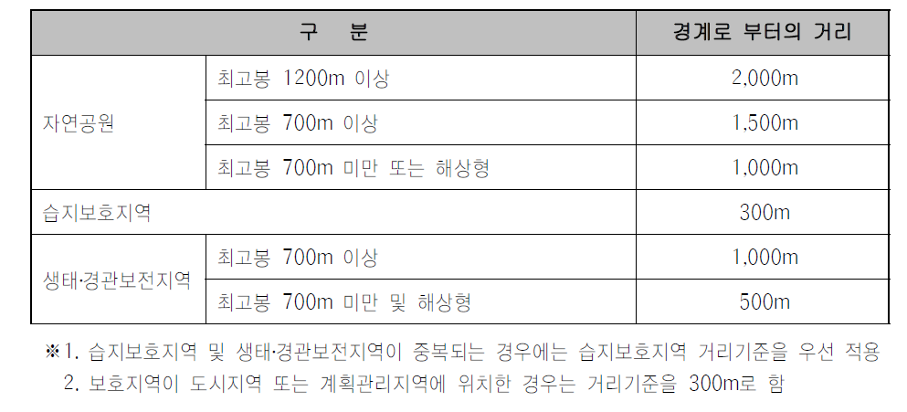 자연경관심의 대상이 되는 보호지역 경계로 부터의 거리