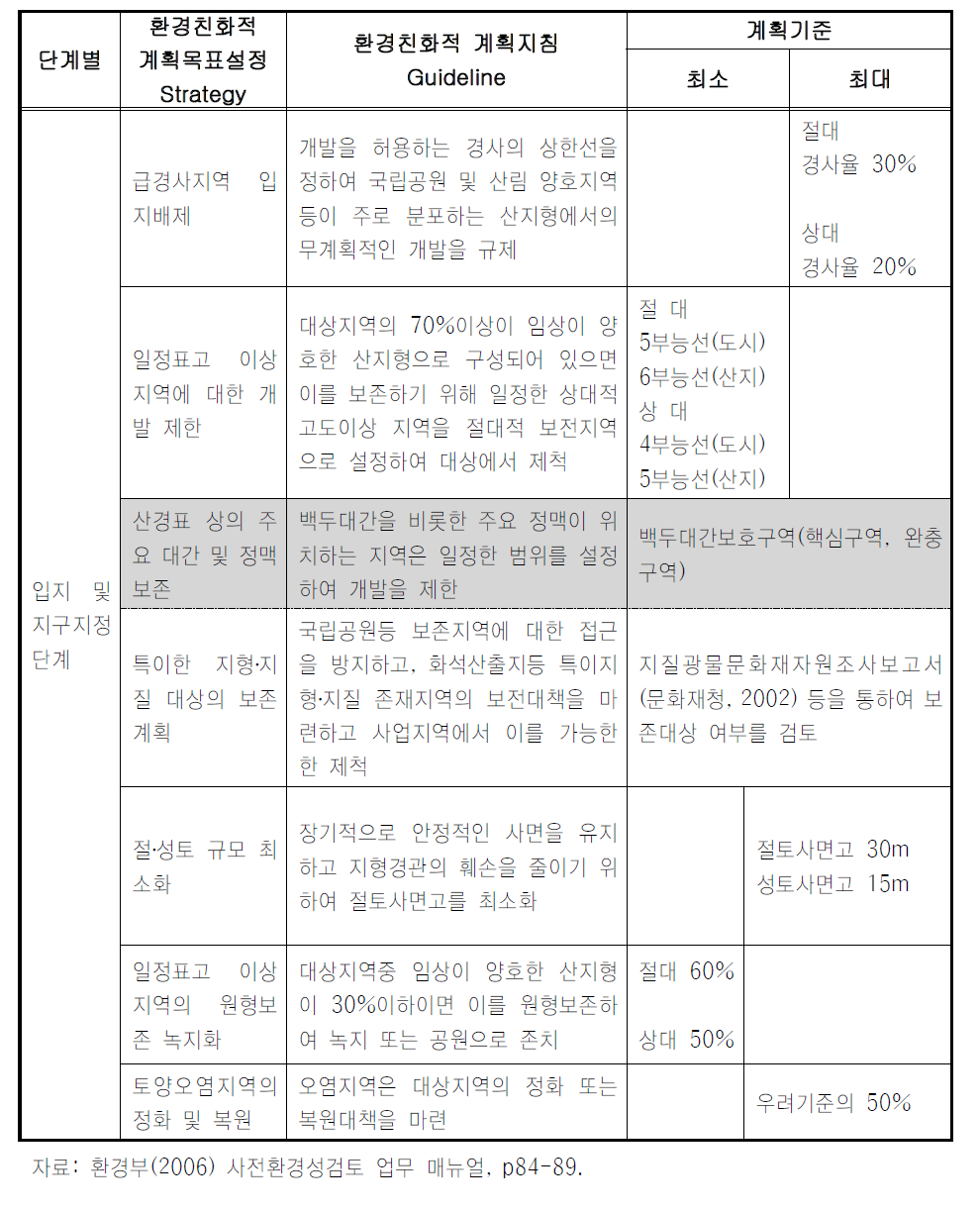 환경친화적 계획 기법 및 기준(자연환경부문: 지형훼손 및 토양오염 방지)