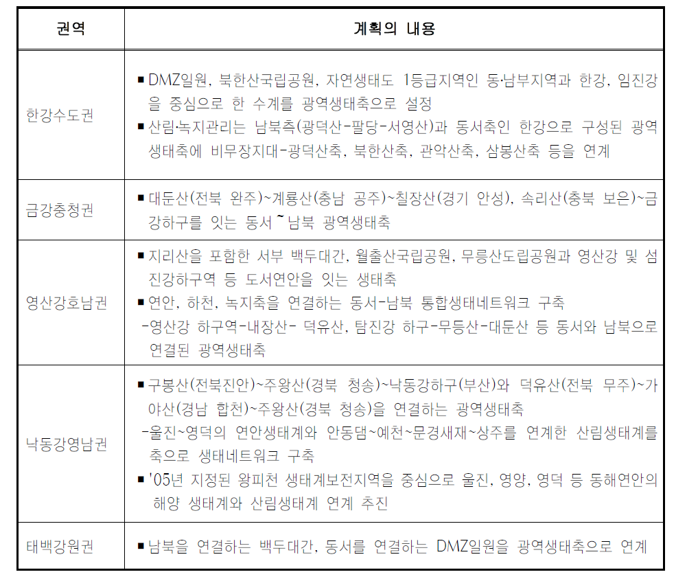 「자연환경보전기본계획」상 광역생태축