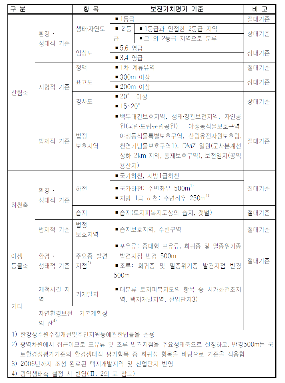 보전가치평가를 위한 항목 및 기준