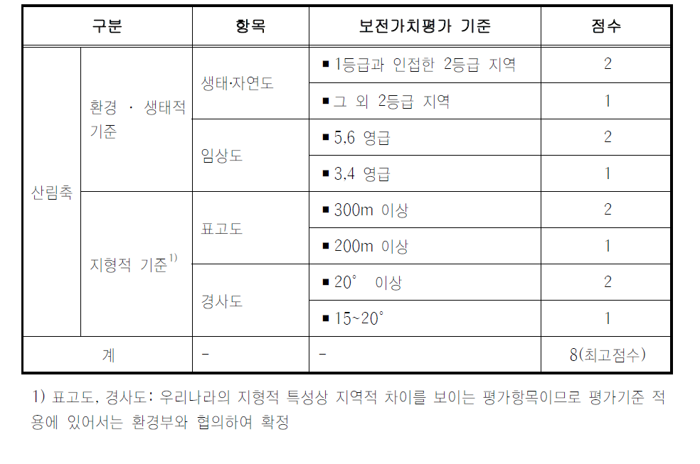 상대적 기준 적용 항목 및 기준(예: 한강수도권)