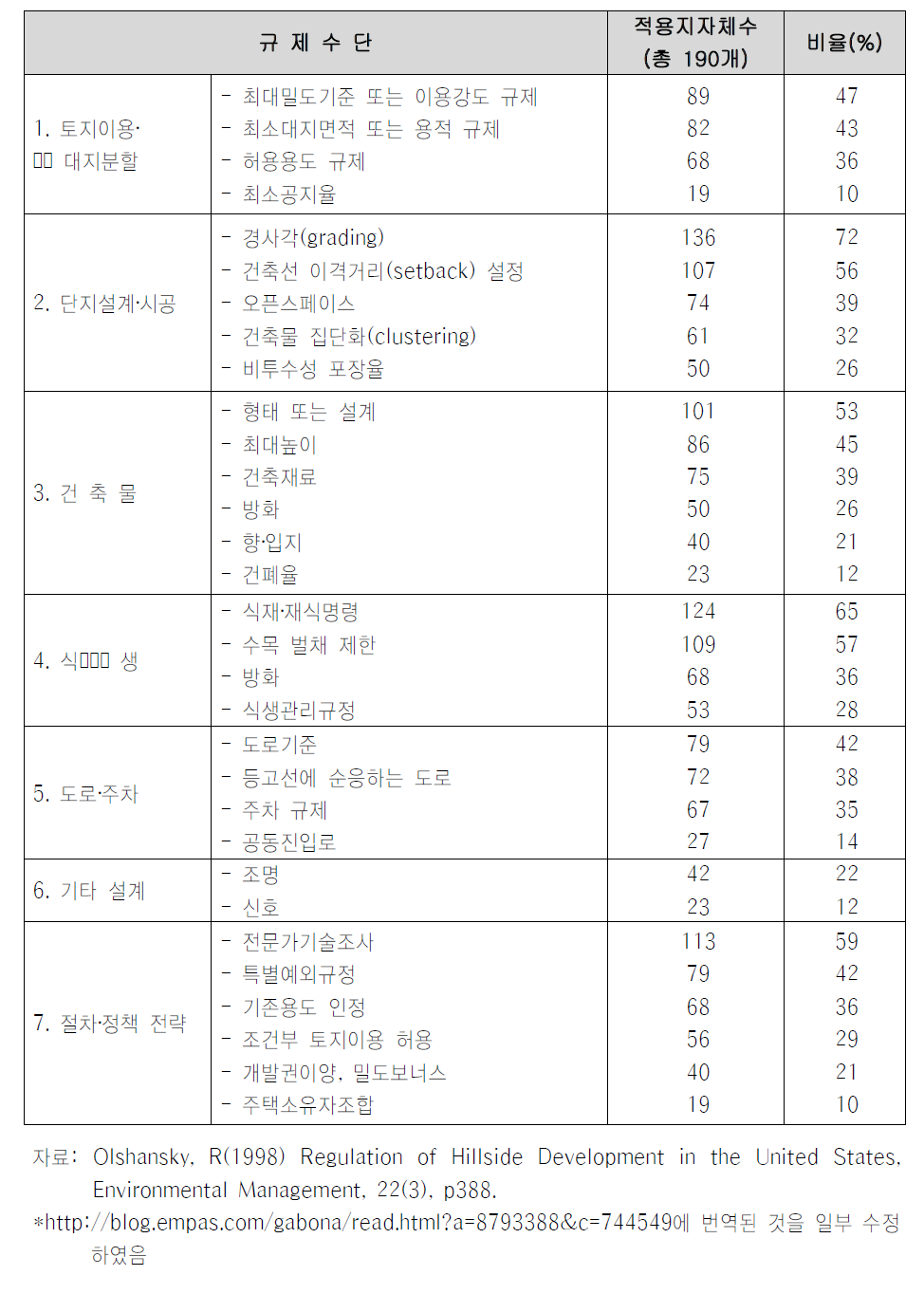 미국 지자체의 경사지/산능선부 관리를 위한 이행 전략