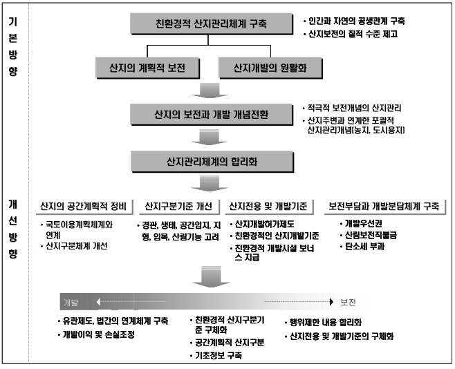 산지관리제도 개선의 틀