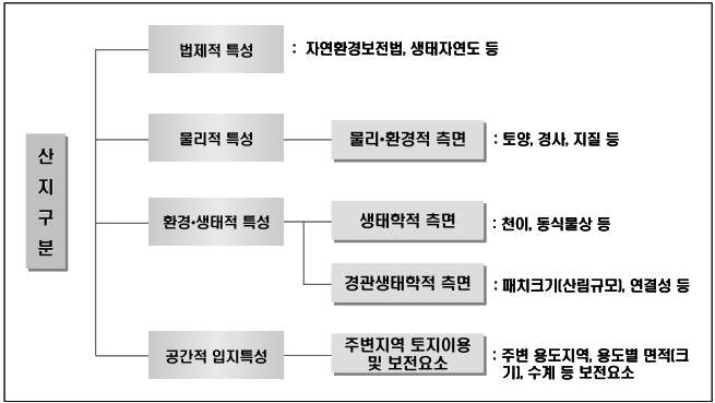 산지구분 시 고려해야할 요소