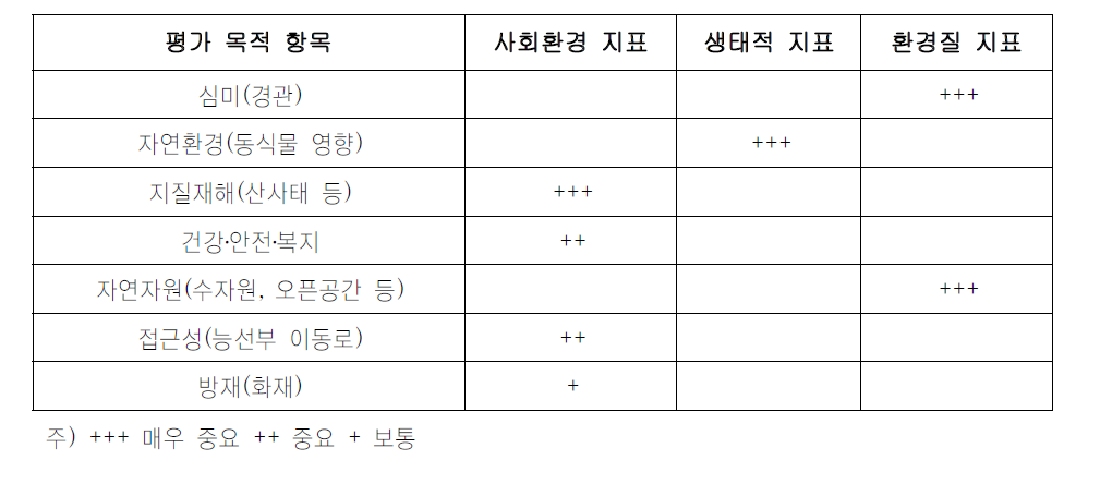 산능선부 평가 목적의 설정시 고려할 사항