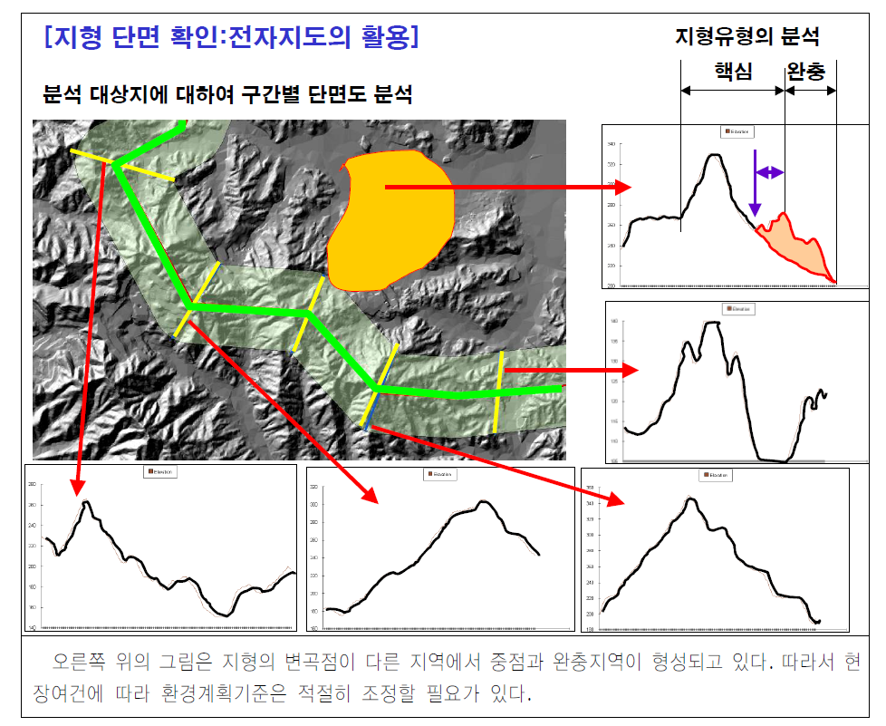 지형의 단면 유형 분석 방법