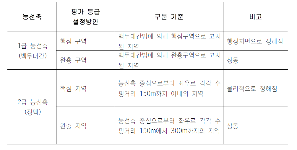 주요 능선축의 평가등급 설정방안(제1안)