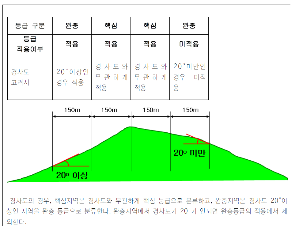 2급 능선축의 완충지역의 조정방안(경사도의 경우)