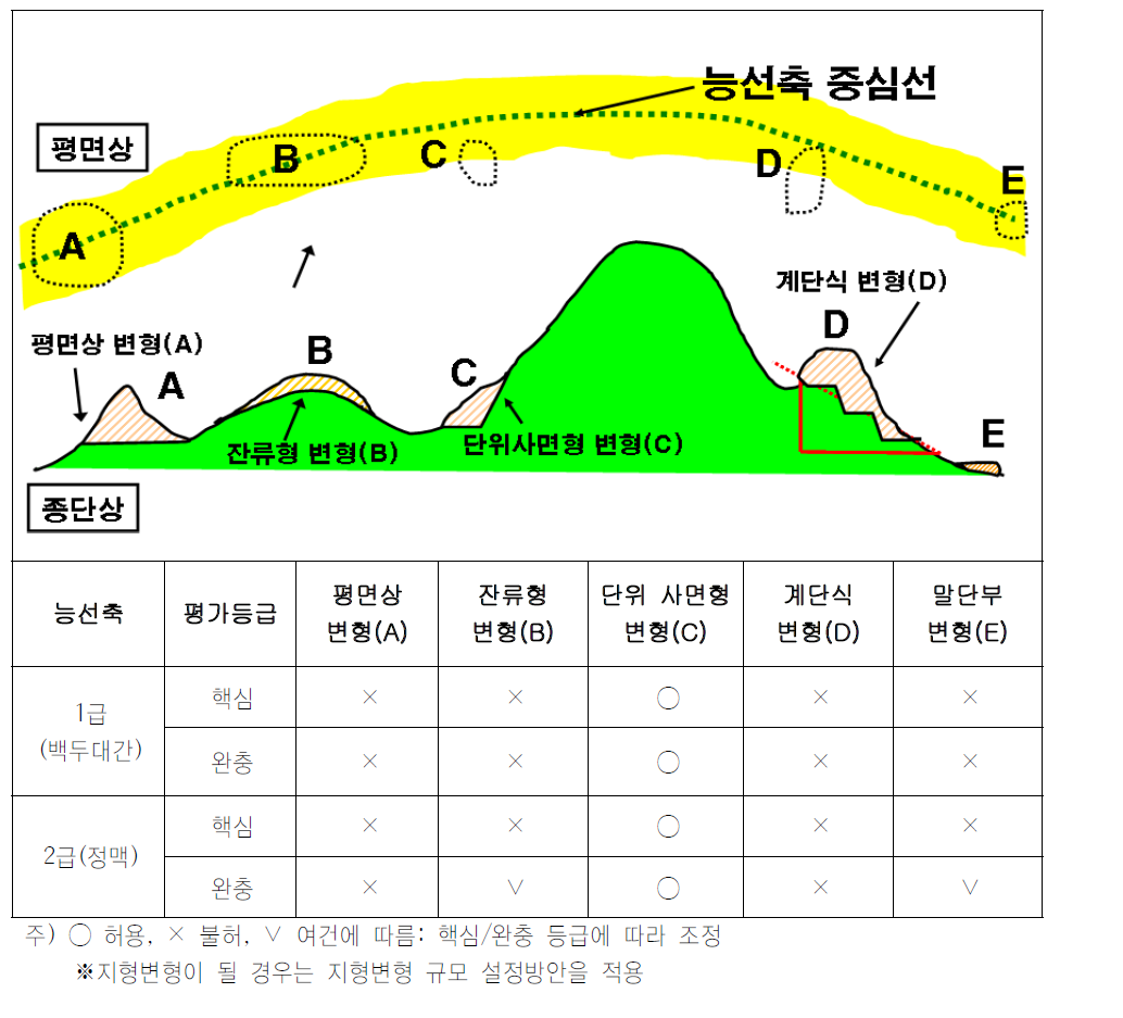주요 능선축의 평가등급별 지형변형 허용 유형(예시)
