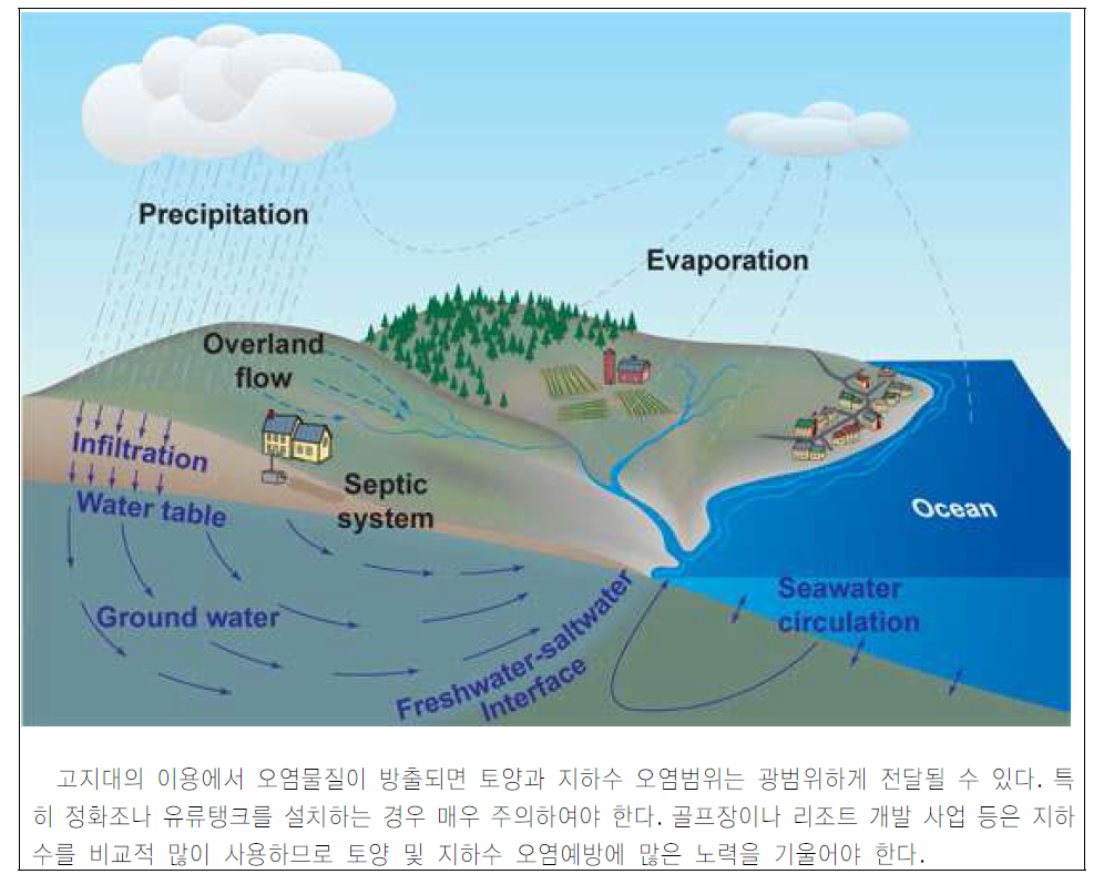 고지대 이용시 토양 및 지하수 관리의 필요성