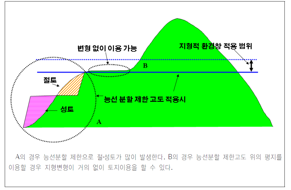 지형적 환경창의 적용시 지형 변화 규모의 비교