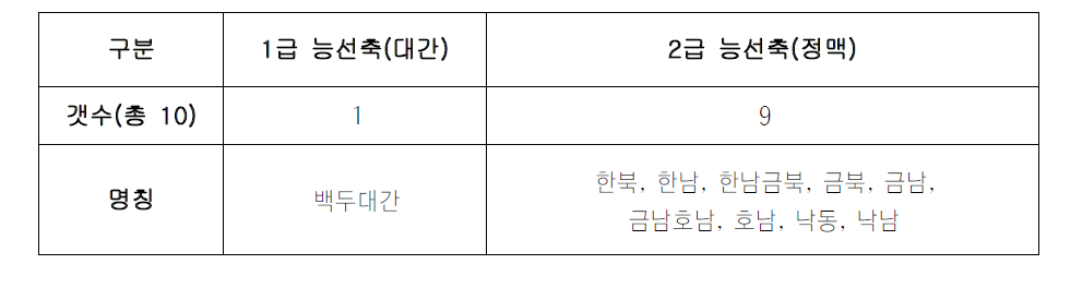 환경적 보호대상 능선축