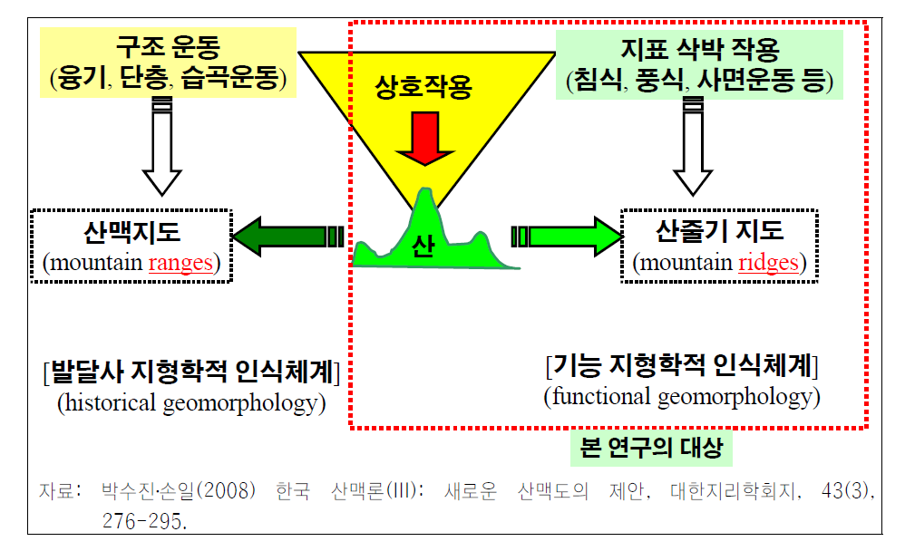 산맥과 산줄기의 구분