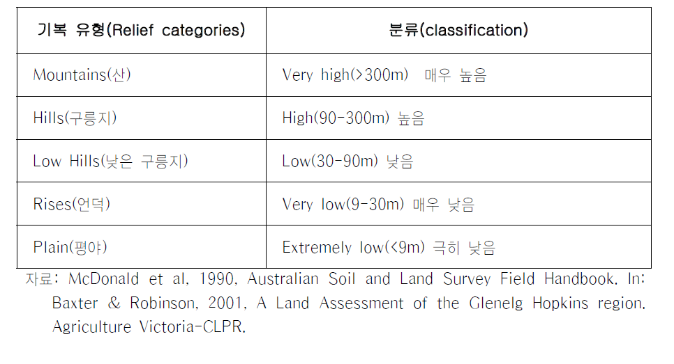 지형기복에 따른 지형의 분류 사례