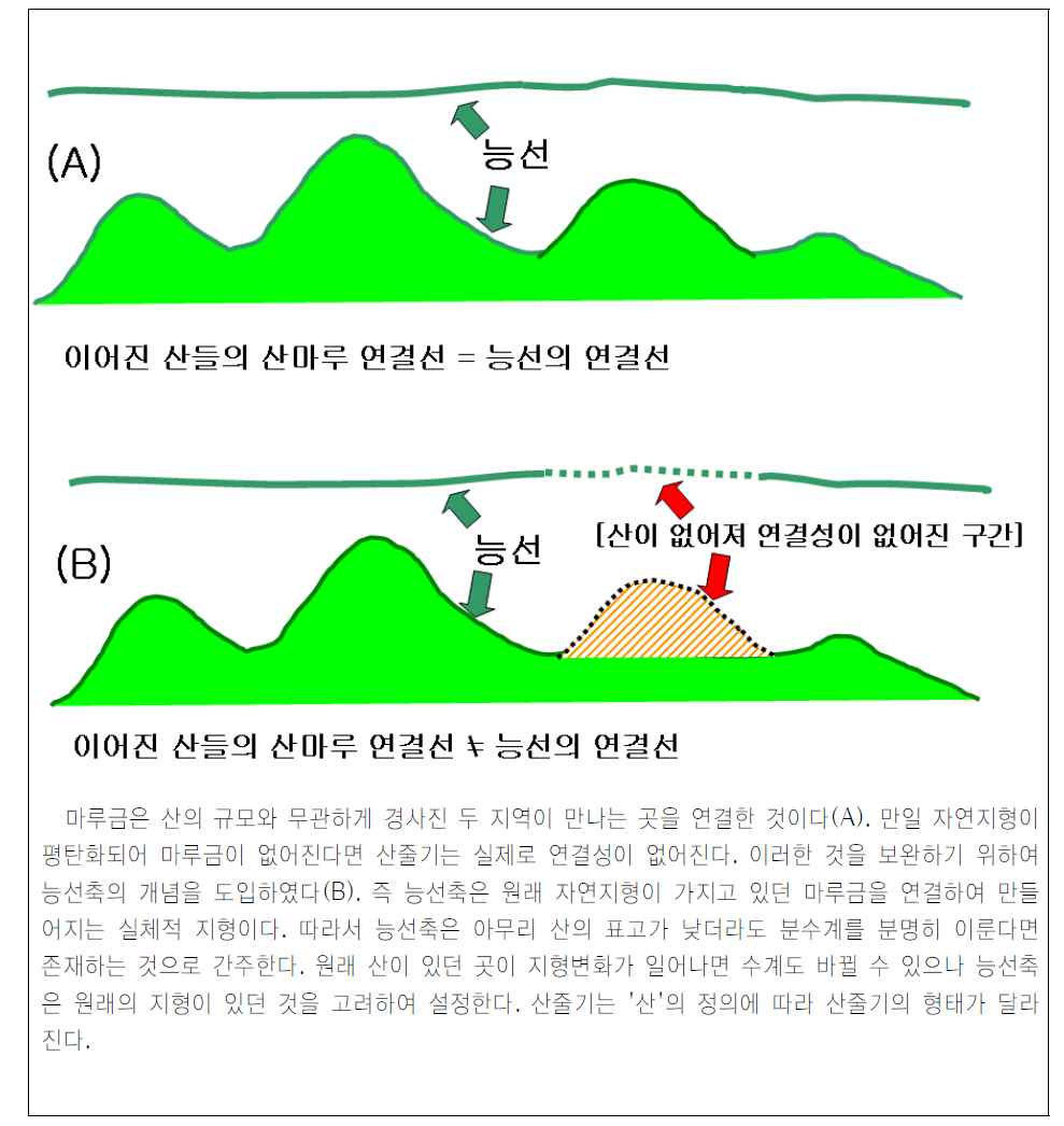 능선축과 산줄기의 차이점