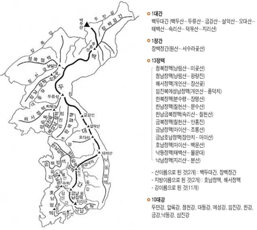 우리나라의 능선축 체계 및 명칭