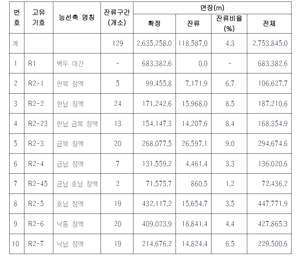 1급 및 2급 능선축의 현황