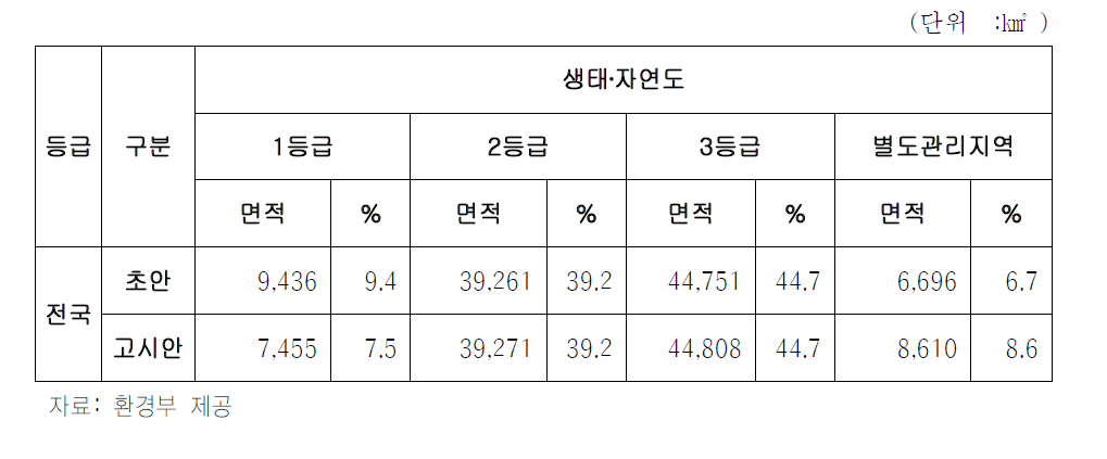 생태․자연도 면적 현황(전국)