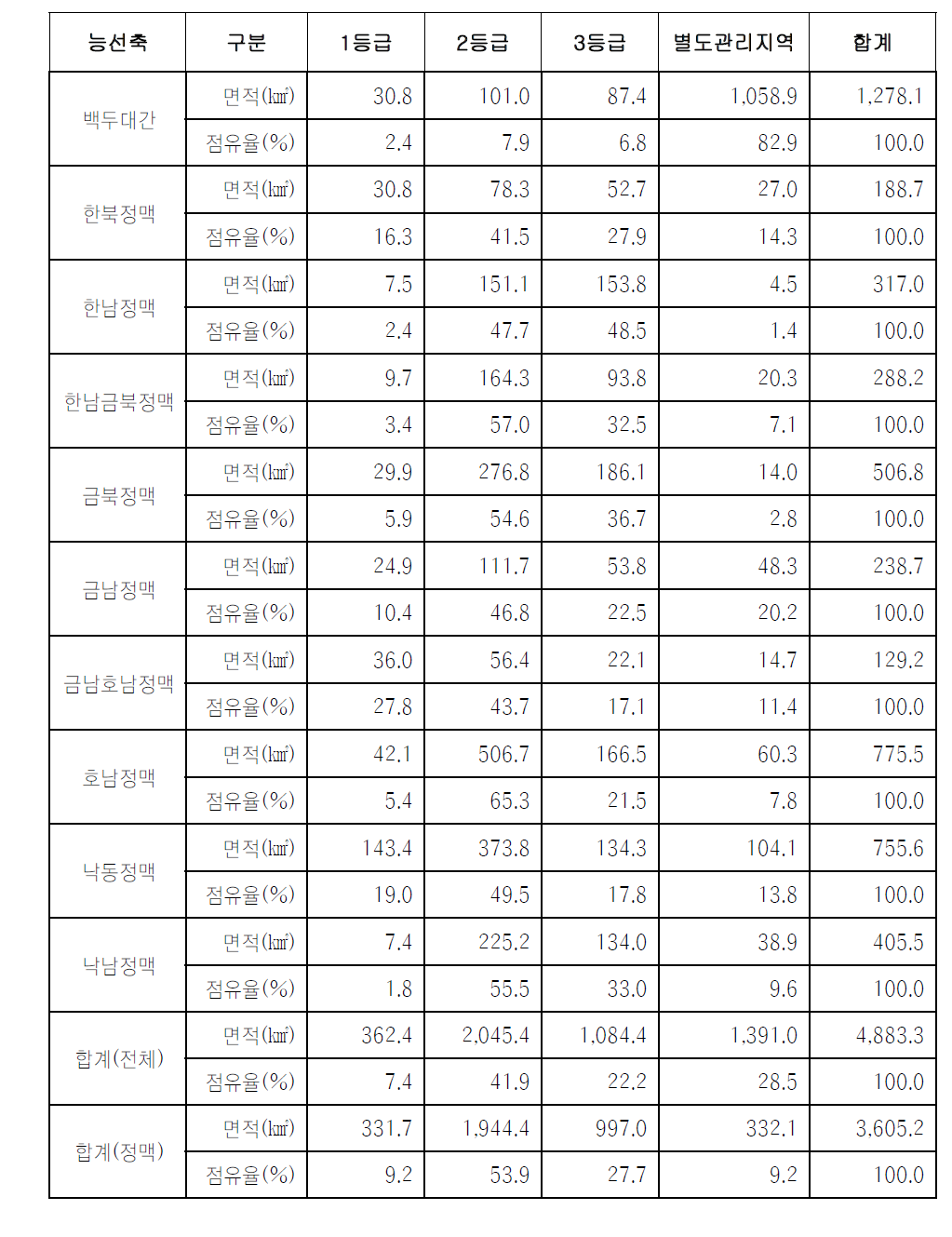 능선축 부근의 생태․자연도 현황(버퍼 1㎞이내)