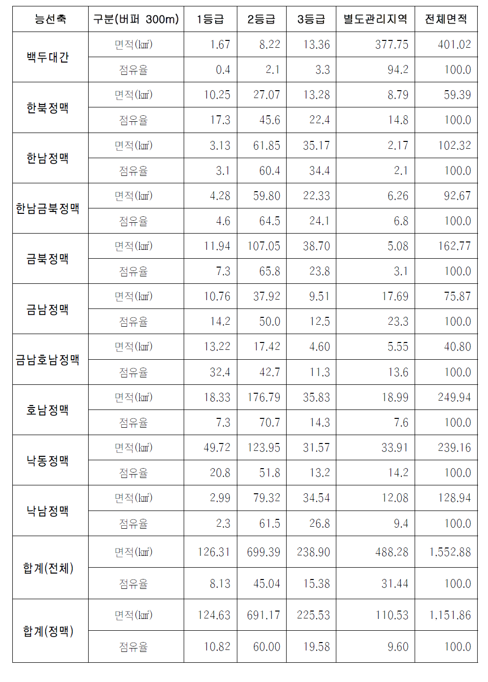 능선축 중심 지역의 생태․자연도 현황(버퍼 300m 이내)