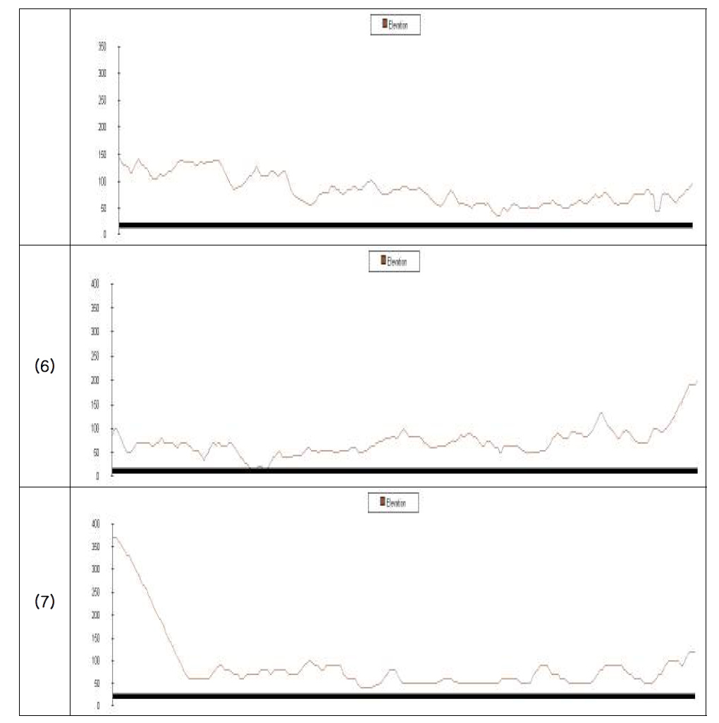 한남정맥의 구간별 해발표고 변화 양상(그림 2-23의 구간 (1)~구간 (7))