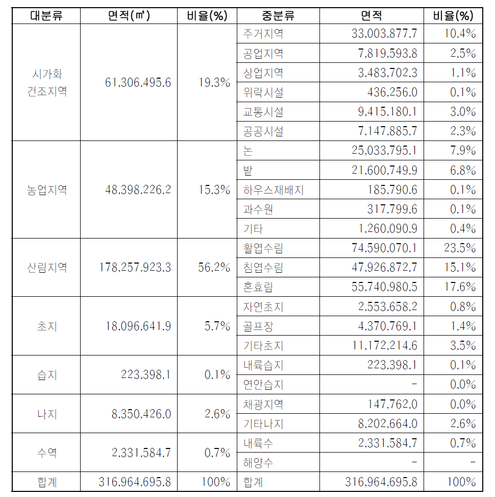 한남 정맥 버퍼 1km 이내 토지피복도 분석 결과