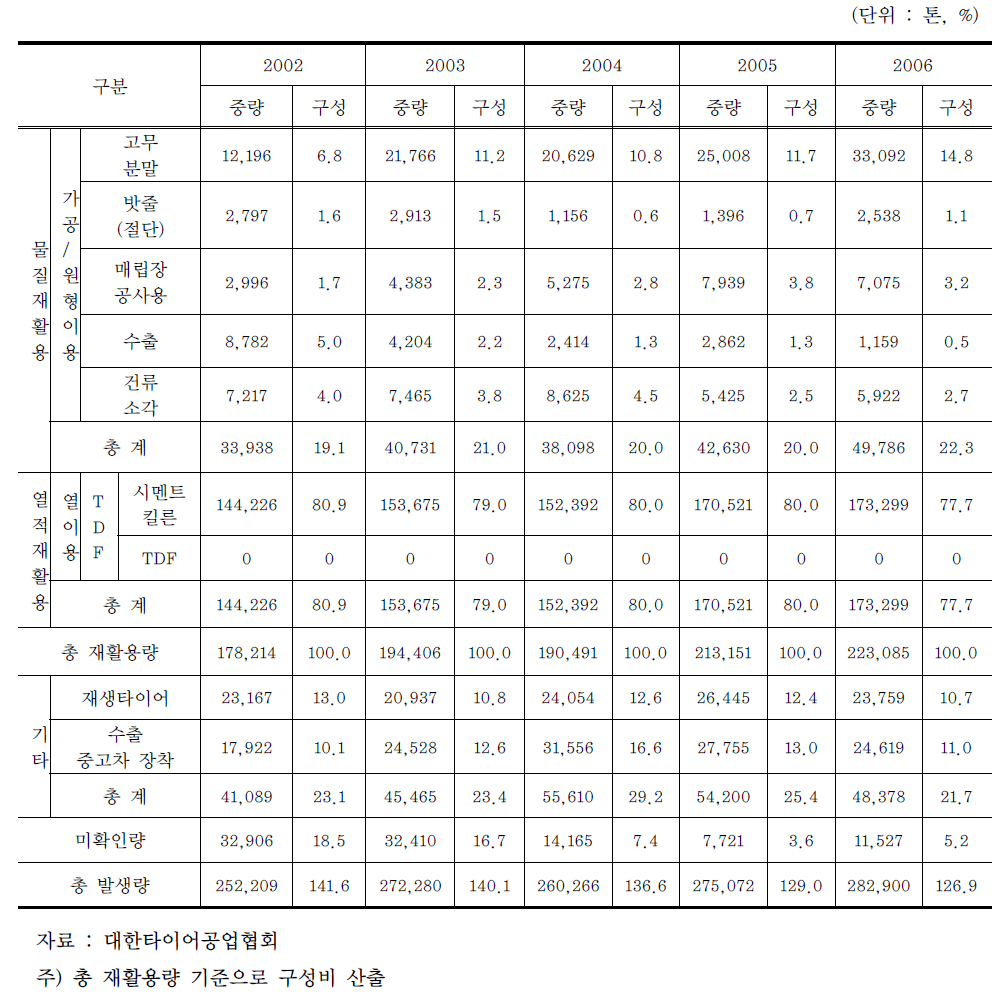 「자원의 절약과 재활용촉진에 관한 법률」바목에 따른 국내 폐타이어 재활용방법별 재활용현황