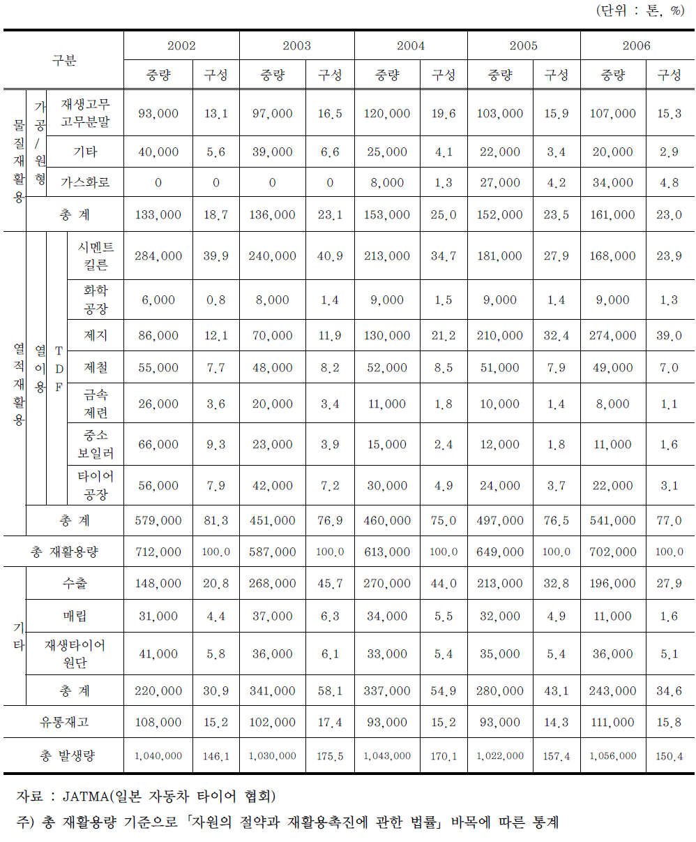 「자원의 절약과 재활용촉진에 관한 법률」바목에 따른 일본의 폐타이어 재활용방법별 재활용현황