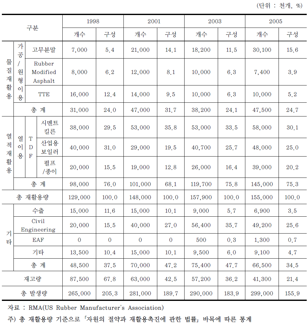 「자원의 절약과 재활용촉진에 관한 법률」바목에 따른 미국의 폐타이어 재활용방법별 재활용현황