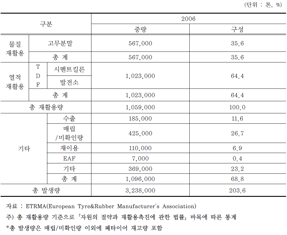 「자원의 절약과 재활용촉진에 관한 법률」바목에 따른 유럽의 폐타이어 재활용방법별 재활용현황