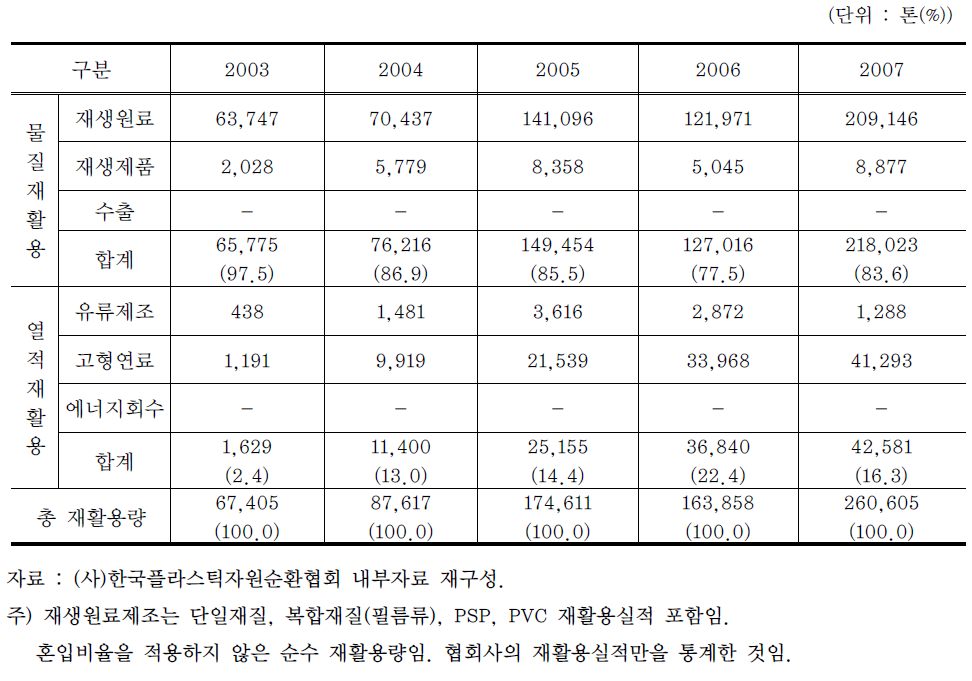 국내 폐플라스틱 재활용방법별 재활용현황