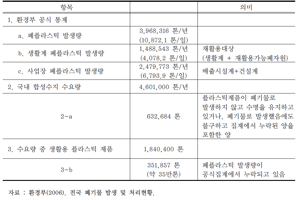 폐플라스틱 발생량 추정(2005년)