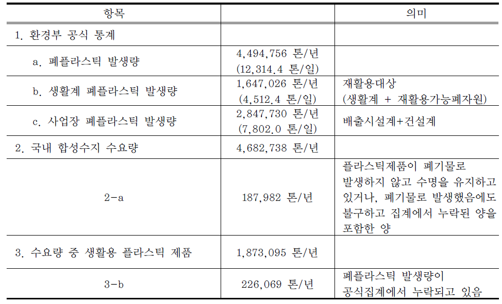 폐플라스틱 발생량 추정(2006년)