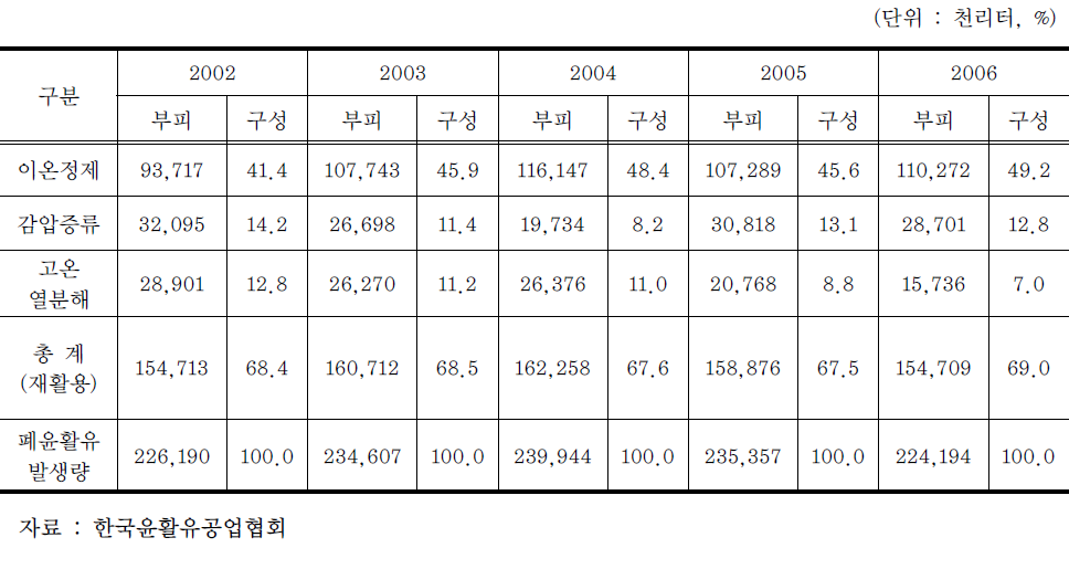 국내 폐윤활유 재활용방법별 현황