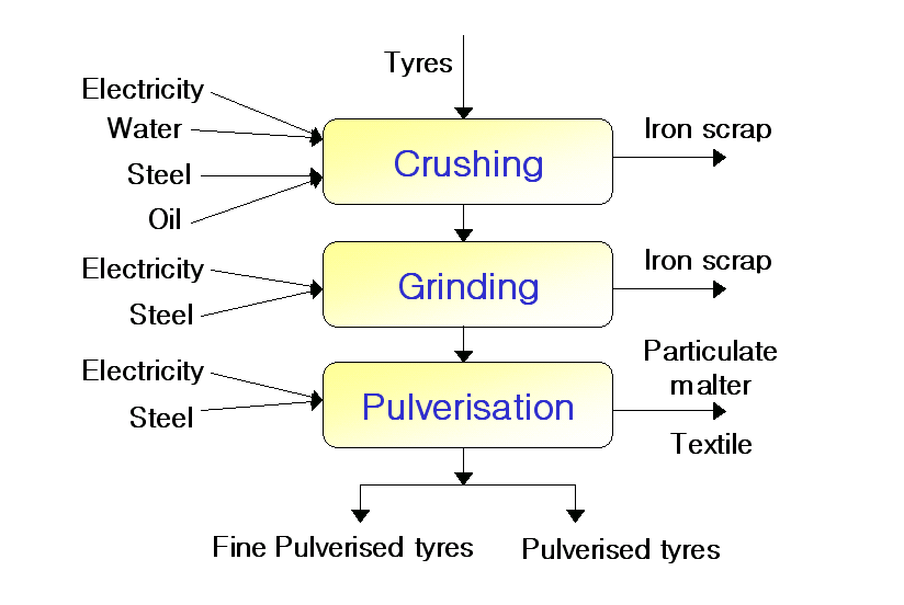 기계적 파쇄공정의 타이어 분쇄 과정