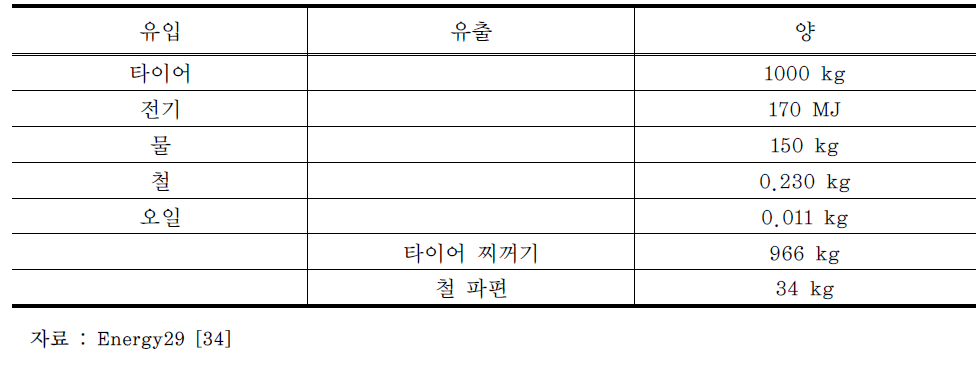 첫째 단계인 파쇄 공정의 유입물질과 유출물질의 양