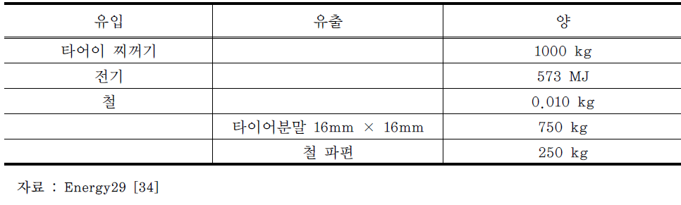 둘째 단계인 분쇄 공정의 유입물질과 유출물질의 양