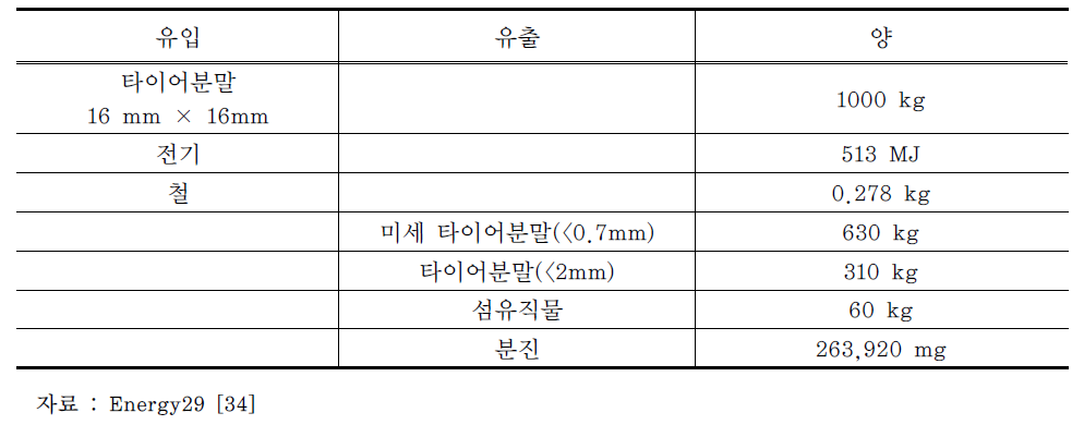 셋째 단계인 분쇄공정의 유입물질과 유출물질의 양