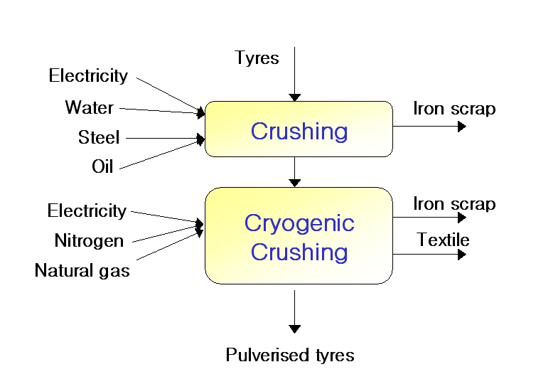저온 파쇄공정의 타이어 분쇄 과정