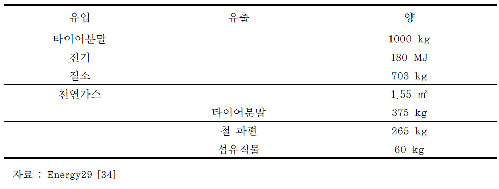 저온파쇄 공정의 유입물질과 유출물질의 양