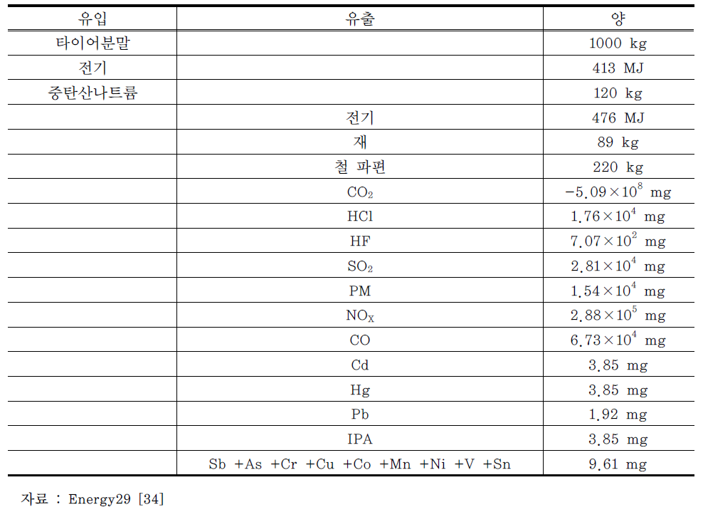 Waste-to-energy 공정의 유입물질과 유출물질의 양