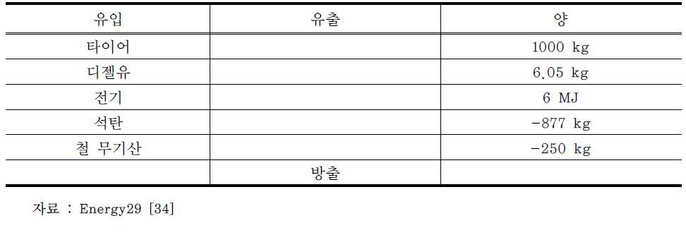 공동연소 처리의 유입물질과 유출물질의 양