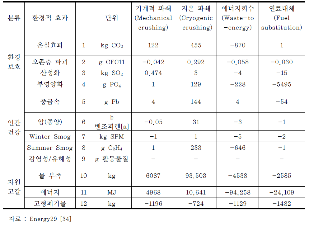 생태지표의 환경적 효과와 단위