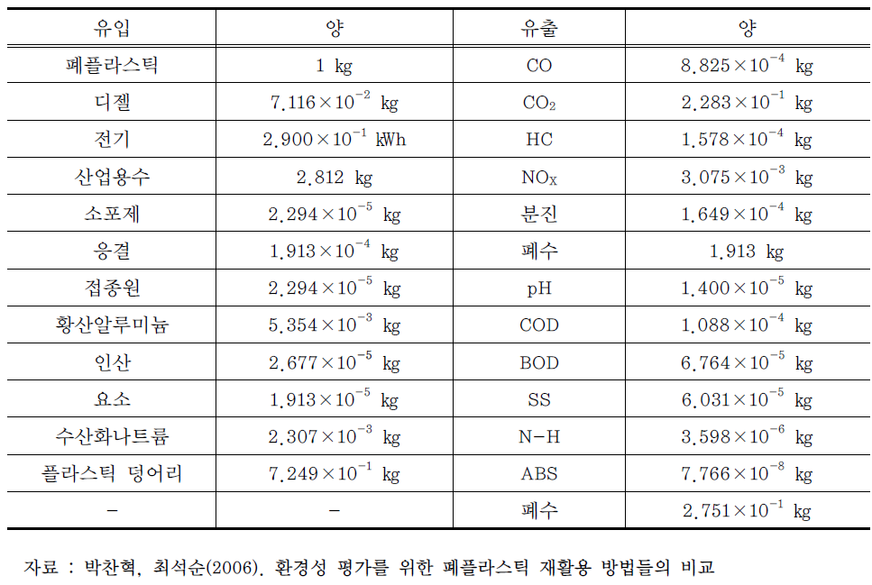 물질재활용 공정의 유입물질과 유출물질의 양