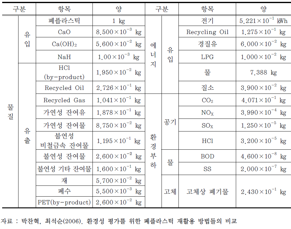 RPF 공정의 유입물질과 유출물질의 양