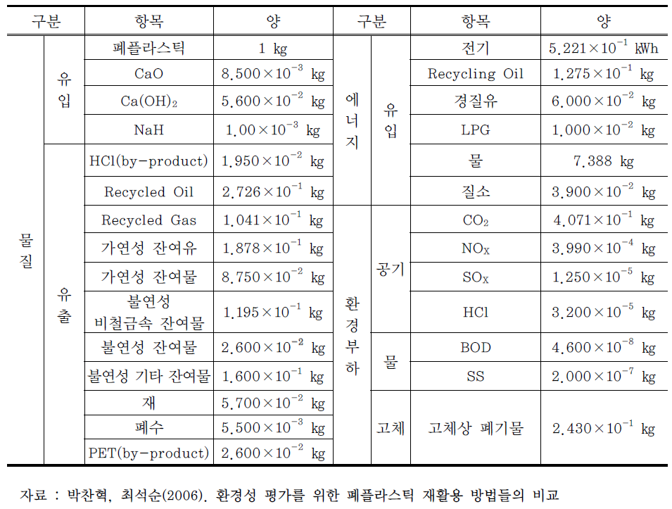 열분해 및 유화공정의 유입물질과 유출물질의 양