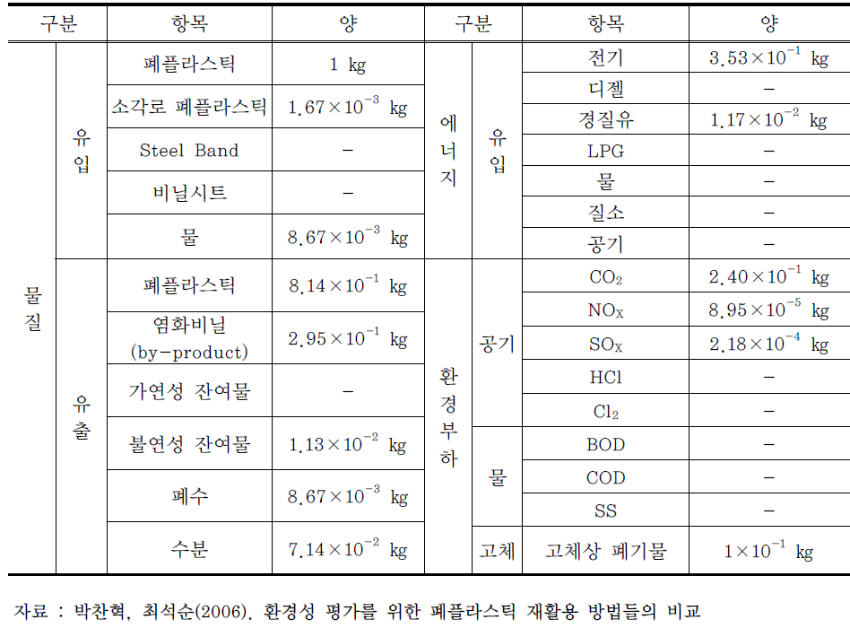 고로연료화 공정의 유입물질과 유출물질의 양