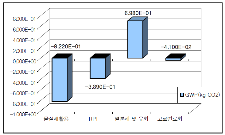 지구온난화 범주에 대한 재활용방법별 환경성